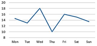 Statistical data on distribution of number of turbo generator failures  that occurred during: a) a year, b) a week, c) a day (since 2001 until 2005)