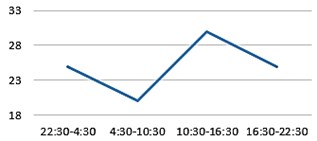 Statistical data on distribution of number of turbo generator failures  that occurred during: a) a year, b) a week, c) a day (since 2001 until 2005)