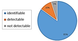 Detectability of failure modes with different types of inspection