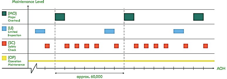 Generalised maintenance plan of a turbo generator