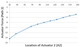 Actuator force of each path according to the location of actuator 2 (A2)