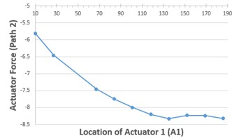 Actuator force of each path according to the location of actuator 1 (A1)