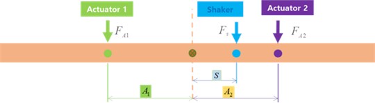 The positional relationship among shaker, actuator 1, and actuator 2