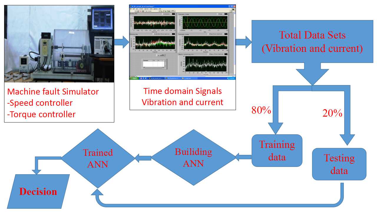 artificial-neural-network-based-fault-diagnostics-for-three-phase