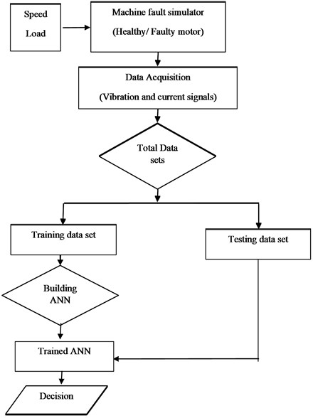 Flow chart of multiclass fault diagnosis based on ANN