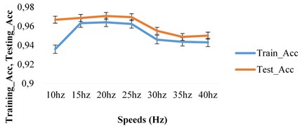 a) Training and testing accuracy with speeds at T1 load,  b) training and testing accuracy with speeds at T2 load