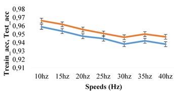 a) Training and testing accuracy with speeds at T1 load,  b) training and testing accuracy with speeds at T2 load