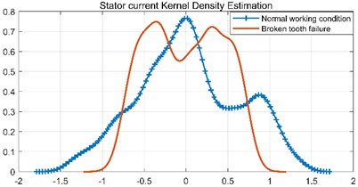 Kernel density estimation of stator current and rotor current
