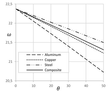 Frequency versus change of temperature and length to height ratio