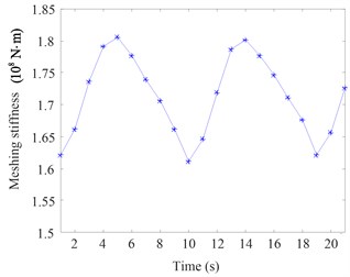 Time-varying meshing stiffness  when the pinion floats