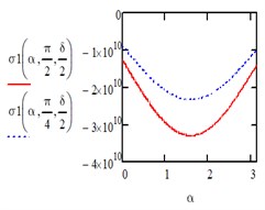 Computed plot of the coordinates α and β