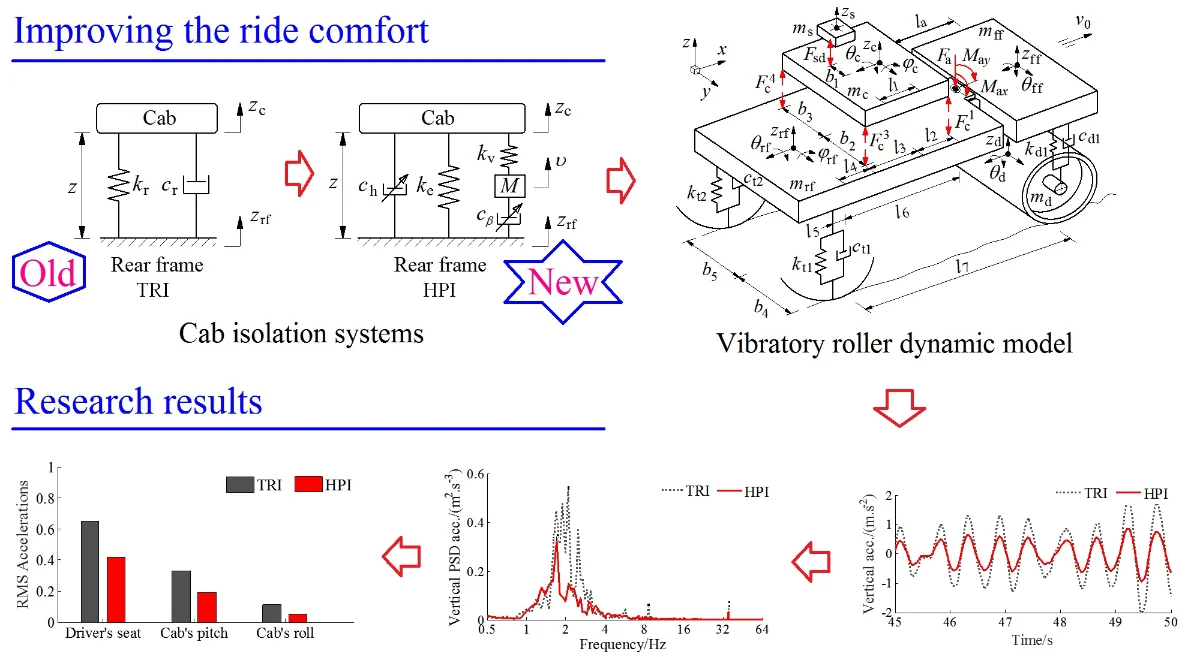 Ride comfort performance of hydro pneumatic isolation for soil compactors cab in low frequency region