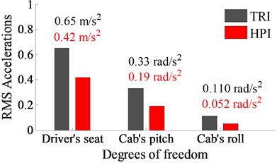 RMS results of the driver’s seat and cab at an excitation drum 35 Hz