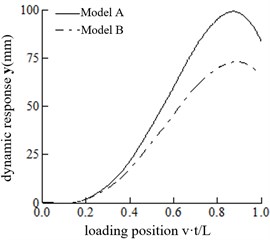 Comparisons of dynamic response of the mid-span at different speeds