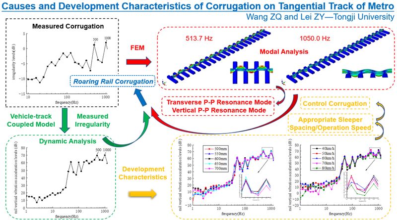 Causes and development characteristics of corrugation on tangential track of metro