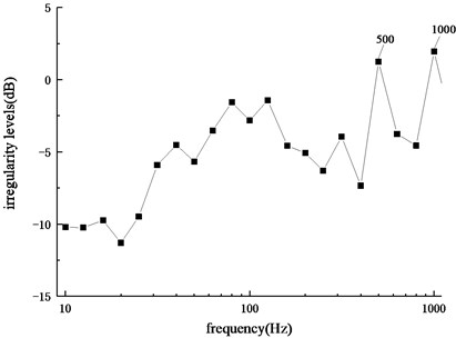 Frequency spectrum of irregularity levels