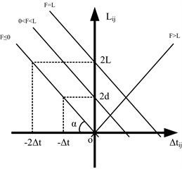 The straight line dependent  on the location of fault point F