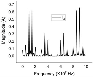 Simulation results of the terminal current in a) the frequency domain, and b) the time domain