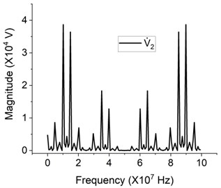 Simulation results of the terminal voltage in a) the frequency domain, and b) the time domain