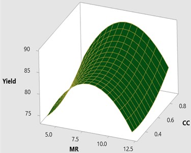 3D surface plot for yield vs CC and MR