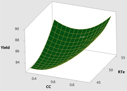 3D surface plot yield vs CC & RTe