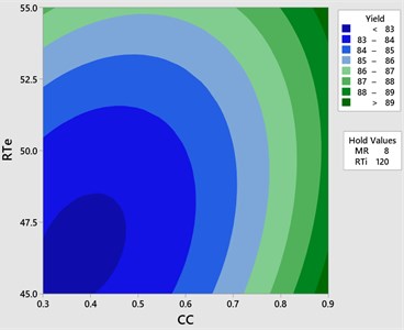 Contour plot yield vs CC & RTe
