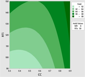 Contour plot yield vs CC and RTi