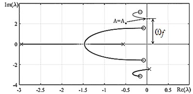 a) The Argand diagram and b) dependence of the real part of the roots λ  on the dimensionless velocity Λ; ○ – beginning of trajectory, × – trajectory end