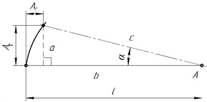 The conventional calculation scheme  of tangential Aτ and normal Ar components  of cutting tip oscillations