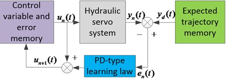 Structure Diagram of PD iterative learning control system