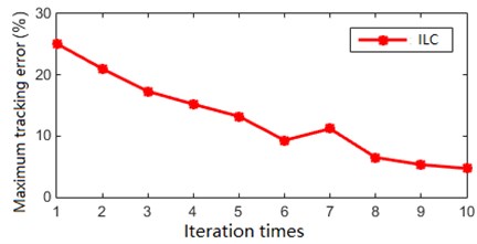 Tracking error of iterative learning control