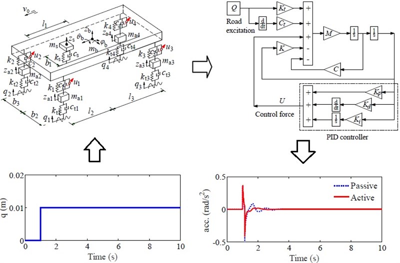 Control performance of suspension system of cars with PID control based on 3D dynamic model