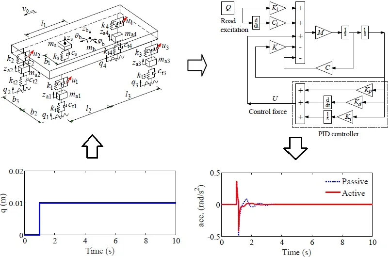Control performance of suspension system of cars with PID control based on 3D dynamic model