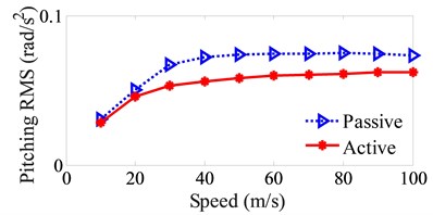 Control performance of the RMS acceleration responses under the various car speeds