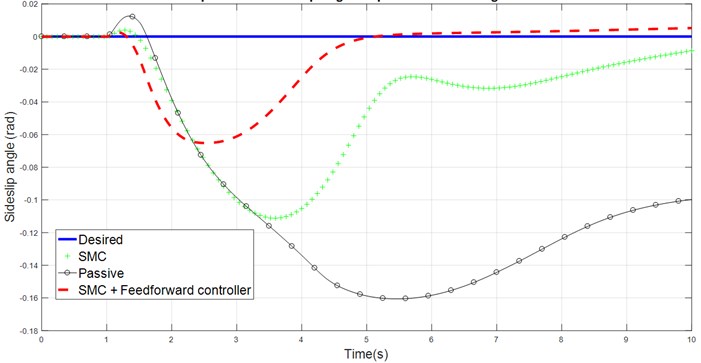 Comparison of sideslip angle response for J-Turn against time