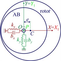 Plane model of the rotor on anisotropic supports and multi-mass AB: a) rotor support diagram;  b) kinematics of the motion of the rotor and the ball (roller); c) kinematics of the motion  of the rotor and the pendulum; d) rolling without sliding of the ball (roller)