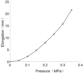 The curve of the elongation and pressure of multi-directional bending joint