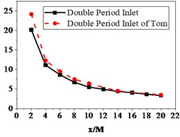 Comparisons of turbulence intensity results obtained by current LES  and results of Tom Blackmore et al. [10]