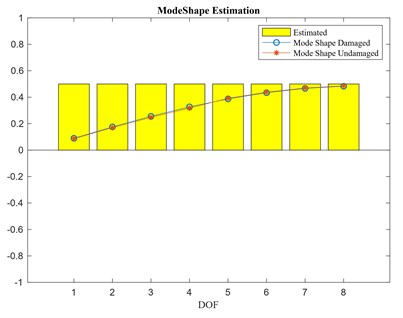 a) First mode shape estimation, b) second mode shape estimation
