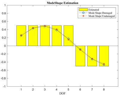 a) First mode shape estimation, b) second mode shape estimation