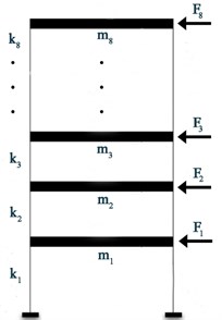 a) Excitation setup, b) waterfall plot
