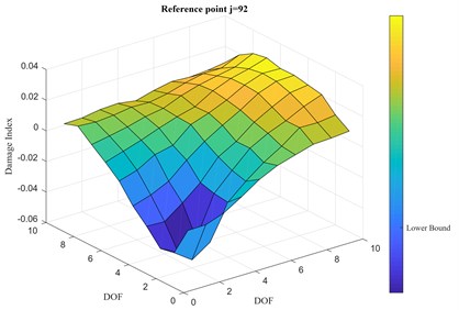 a) Simulated damage spot, damage index vector, b) 2-D representation