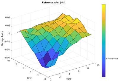 Damage index vector, 2-D representation: a) 5 % RMS, b) 10 % RMS