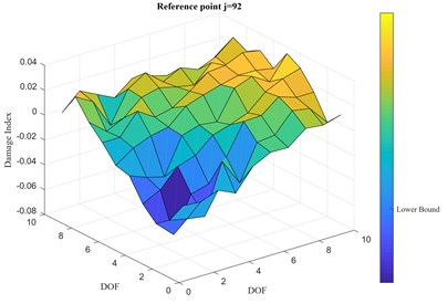 Damage index vector, 2-D representation: a) 5 % RMS, b) 10 % RMS