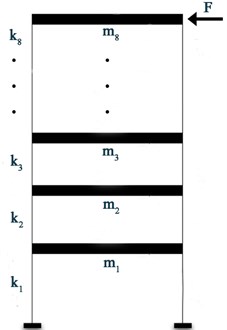 a) 8-DOF shear type system, b) spectral analysis for the 1st floor: power spectral density