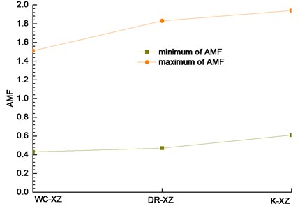Relationship between amplification factor and excited wave in the vertical direction (z-direction)