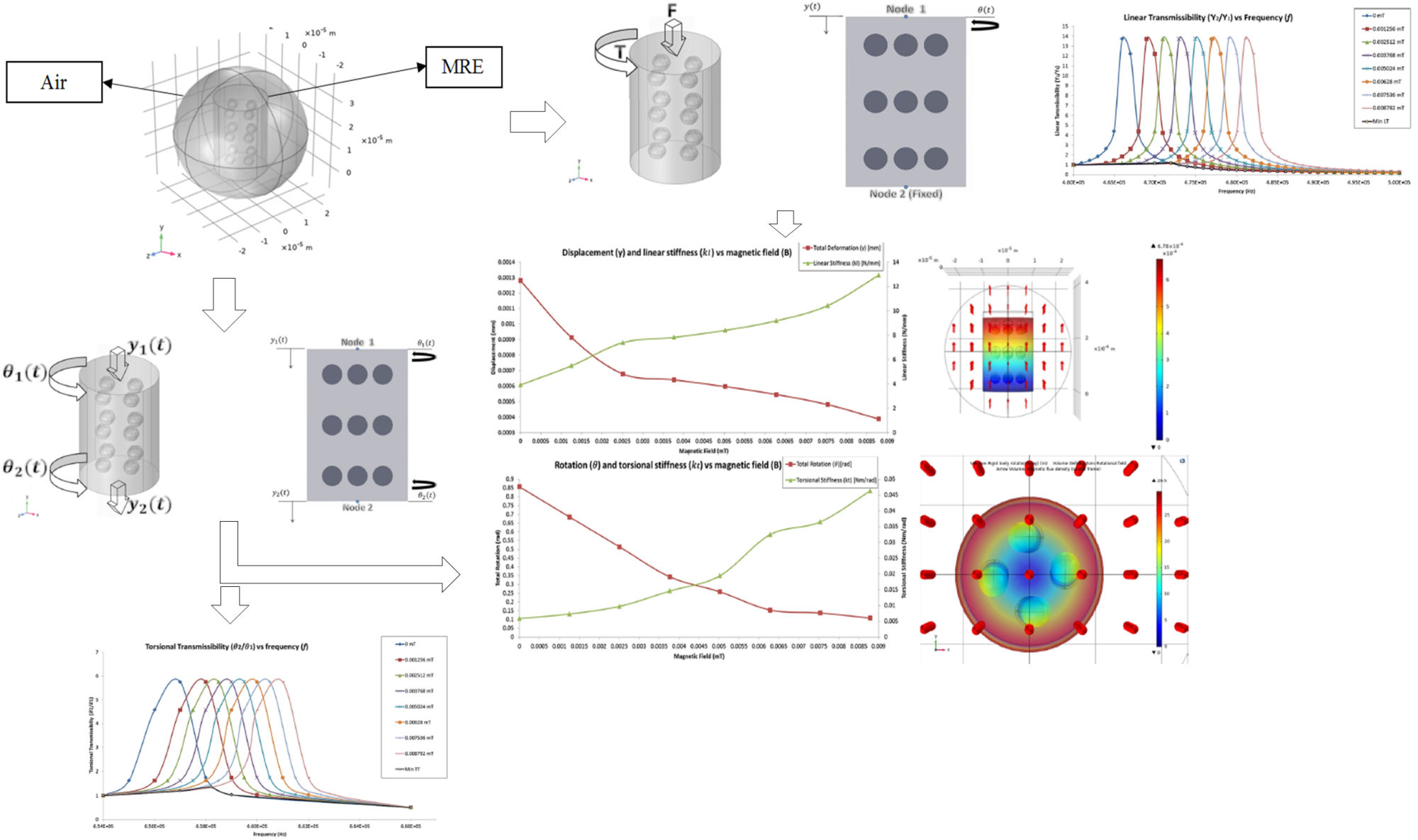 3D numerical modelling and analysis of a magnetorheological elastomer (MRE)