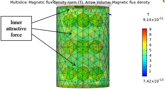 Arrow volume plot showing the inner attractive forces by the magnetic particles