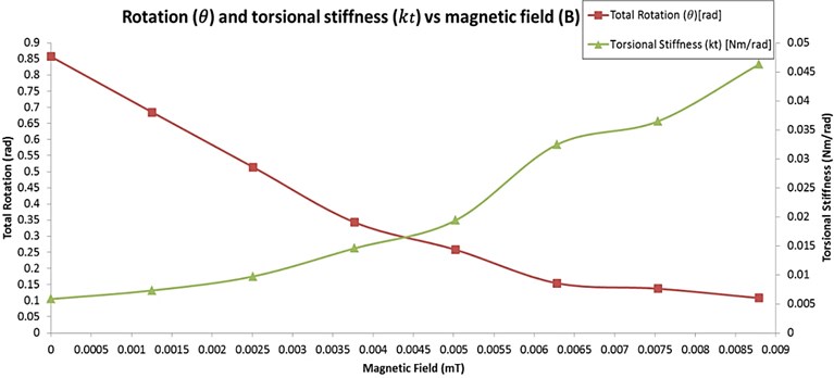 Rotation (about y-axis) and torsional stiffness vs. magnetic field plot