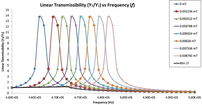 Transmissibility curve for linear amplitude harmonic excitation  at different magnetic field strength